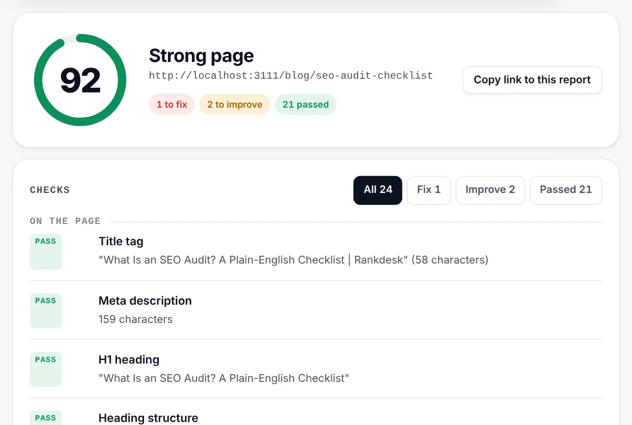 A Rankdesk audit of this guide: a score of 92 with 1 thing to fix, 2 to improve and 21 checks passed, followed by the list of checks
