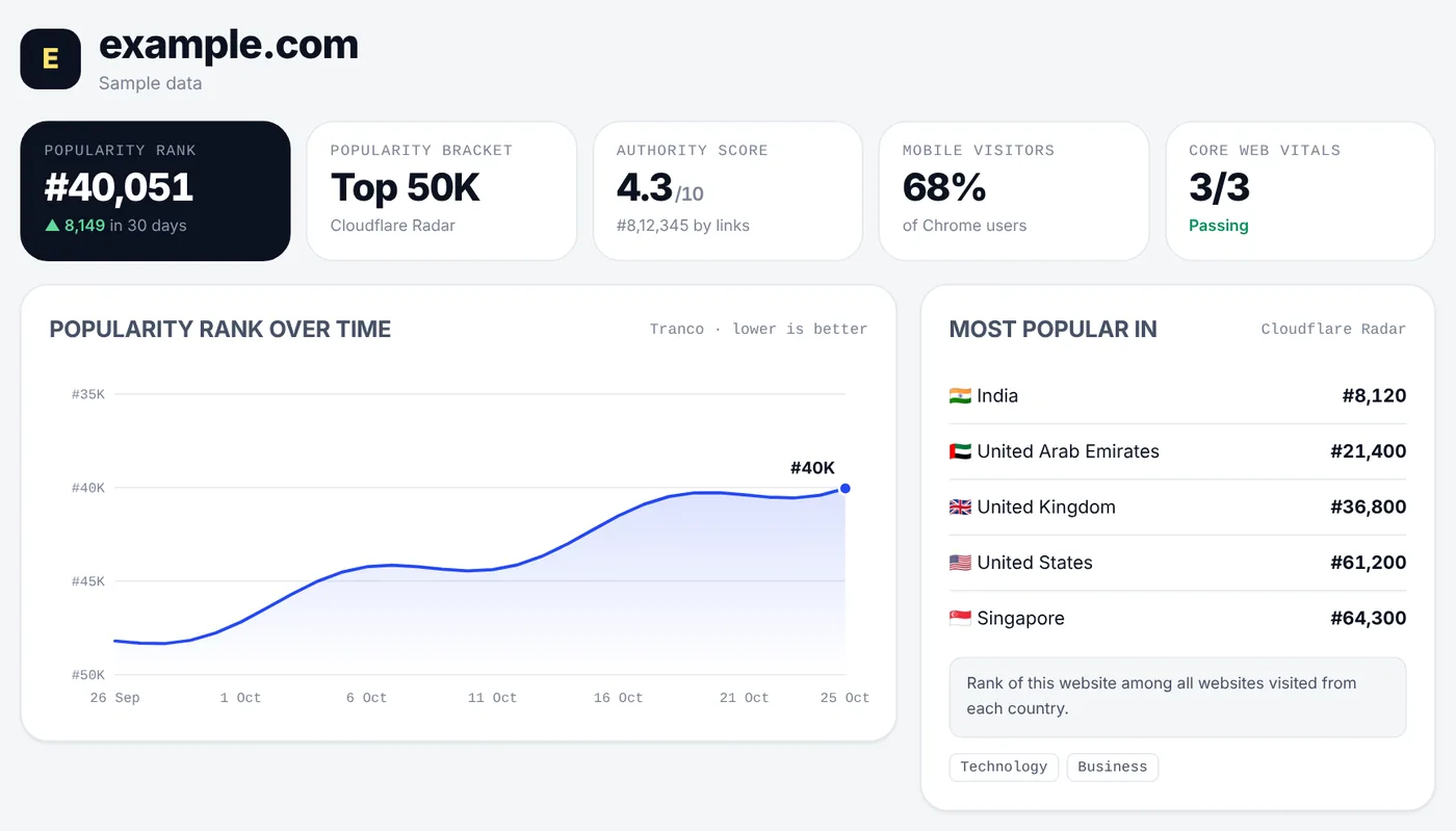 The Rankdesk website traffic checker for any website: popularity rank, popularity bracket, authority score, mobile share and Core Web Vitals, a rank-over-time chart and the countries where the site is most popular